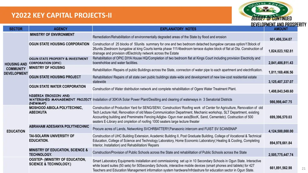 y2022 key capital projects ii