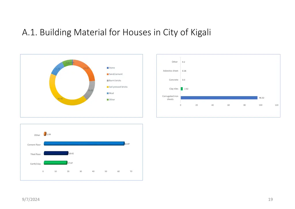 a 1 building material for houses in city of kigali