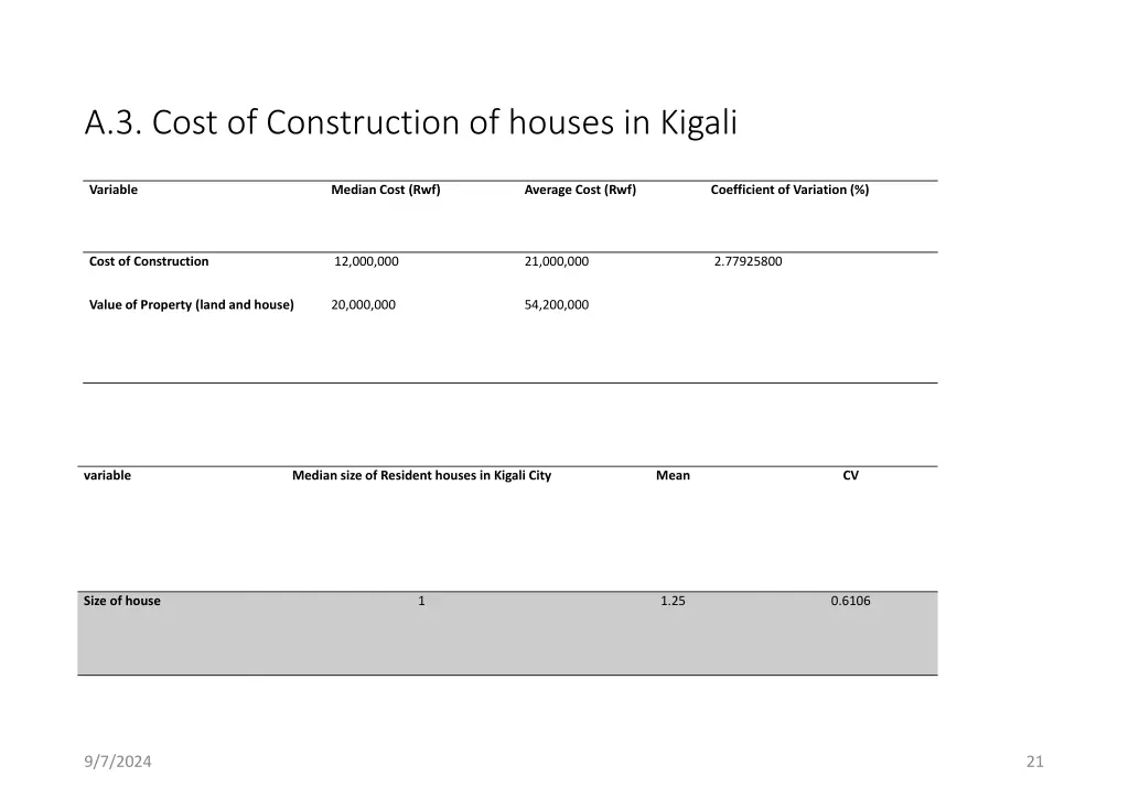 a 3 cost of construction of houses in kigali