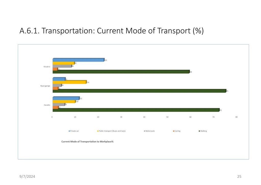 a 6 1 transportation current mode of transport