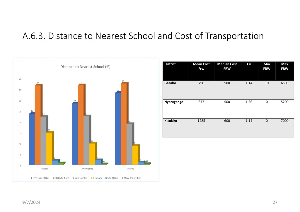 a 6 3 distance to nearest school and cost