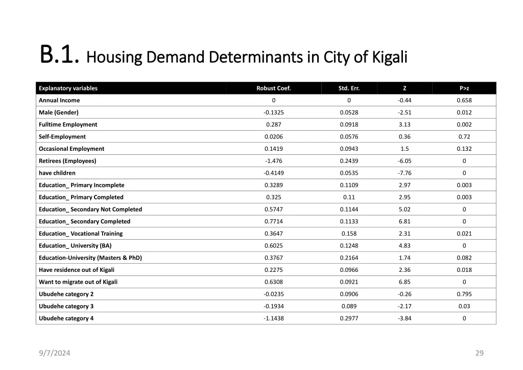 b 1 b 1 housing demand determinants in city