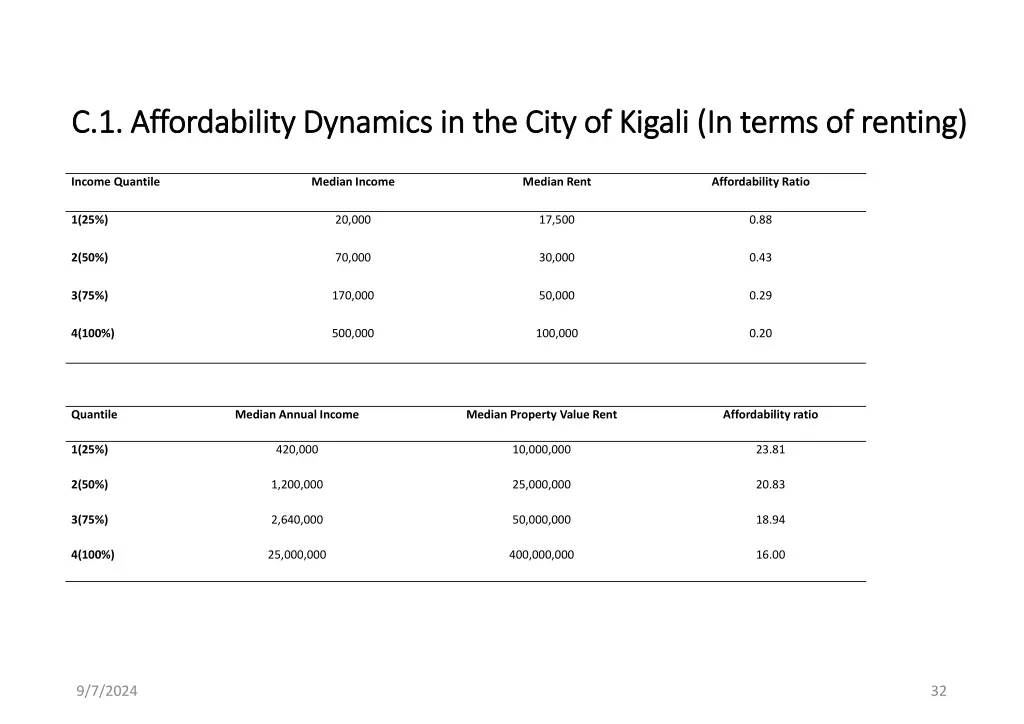 c 1 c 1 affordability dynamics in the city