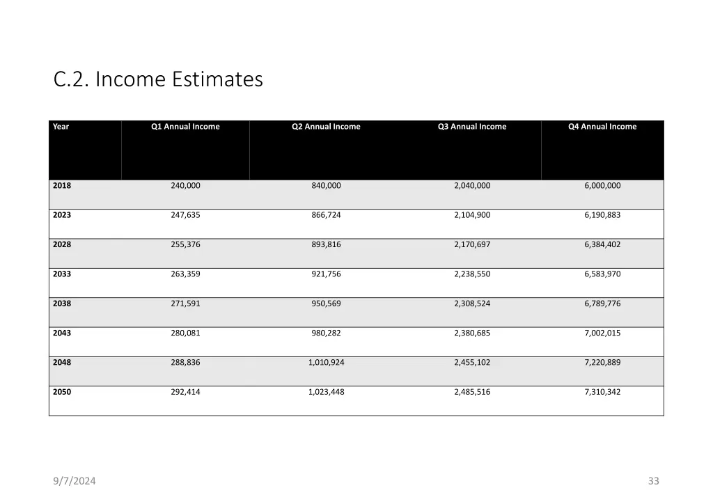 c 2 income estimates