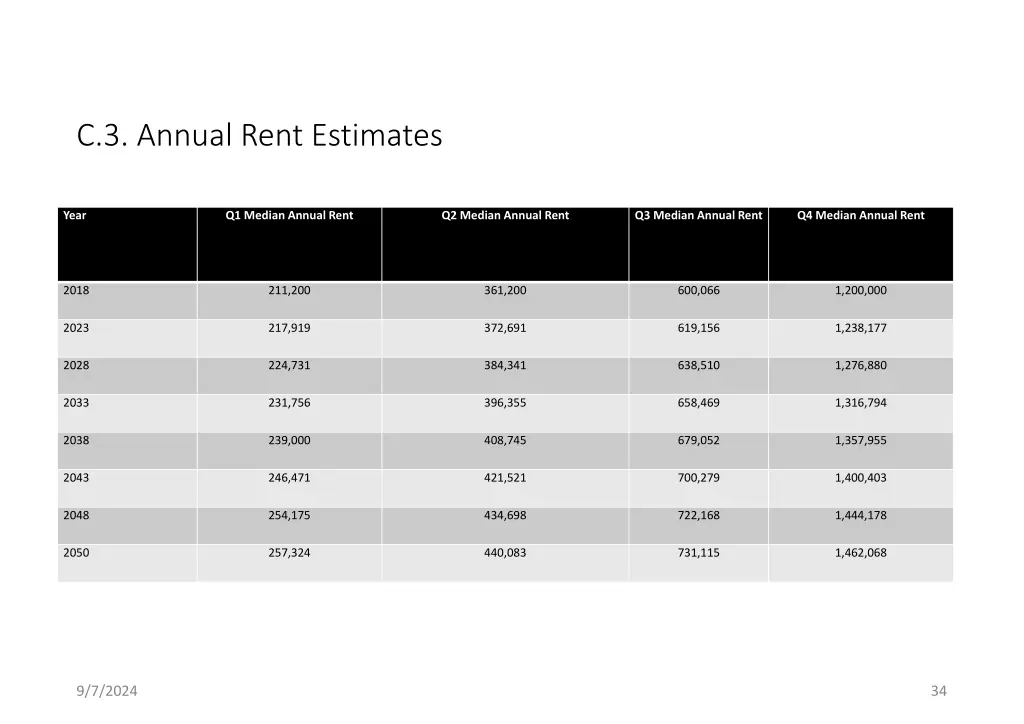 c 3 annual rent estimates