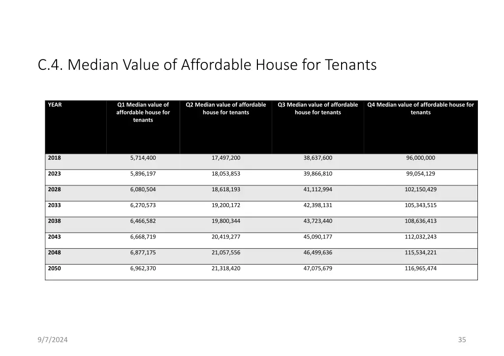 c 4 median value of affordable house for tenants