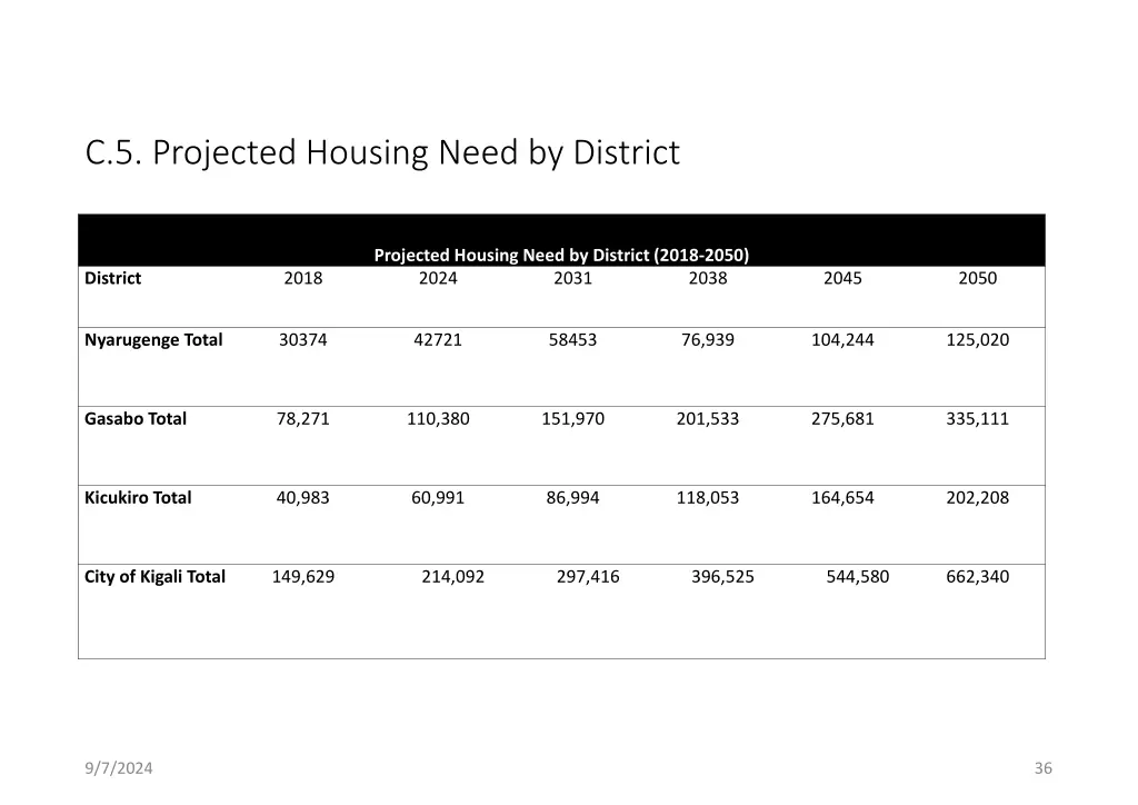 c 5 projected housing need by district