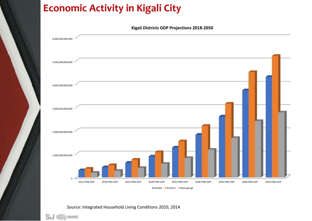 economic activity in kigali city 1