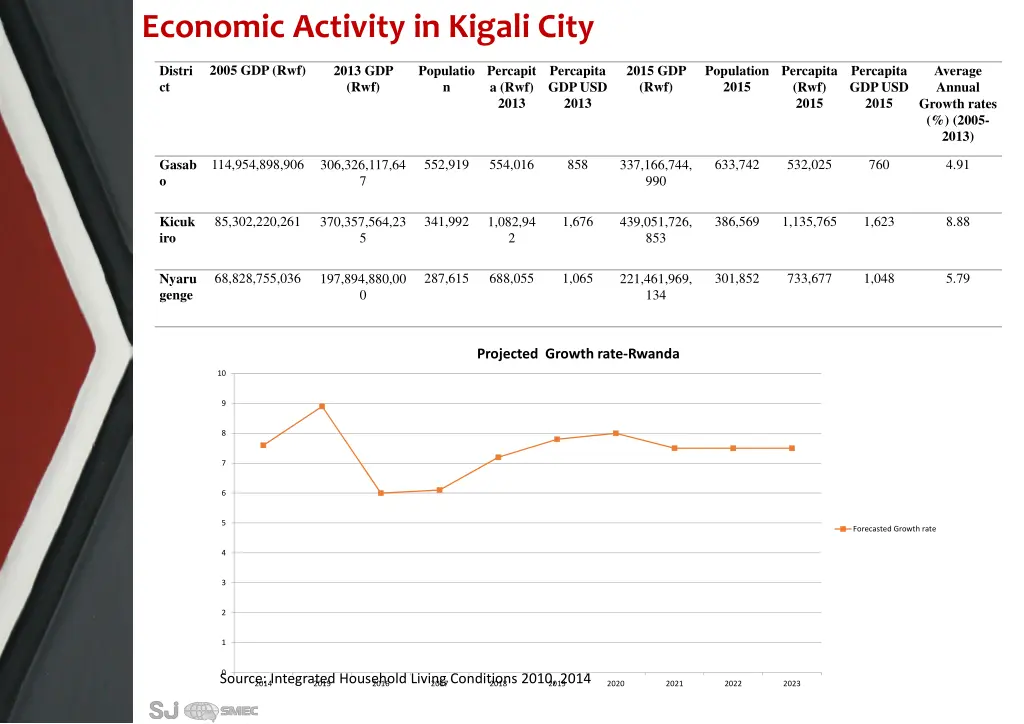 economic activity in kigali city