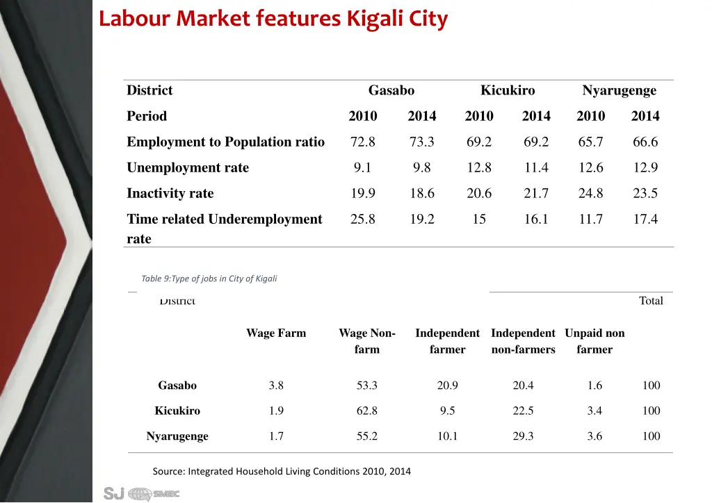 labour market features kigali city