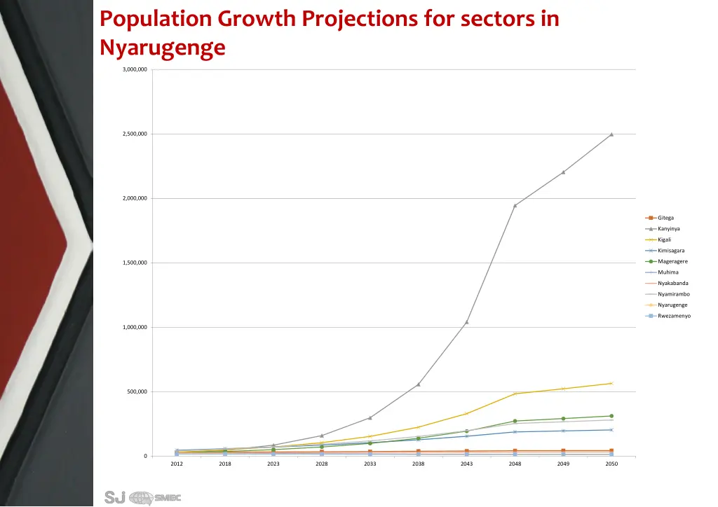 population growth projections for sectors