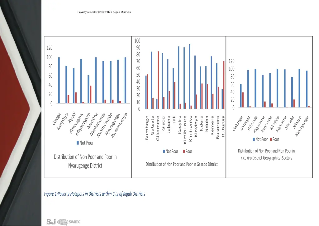 poverty at sector level within kigali districts