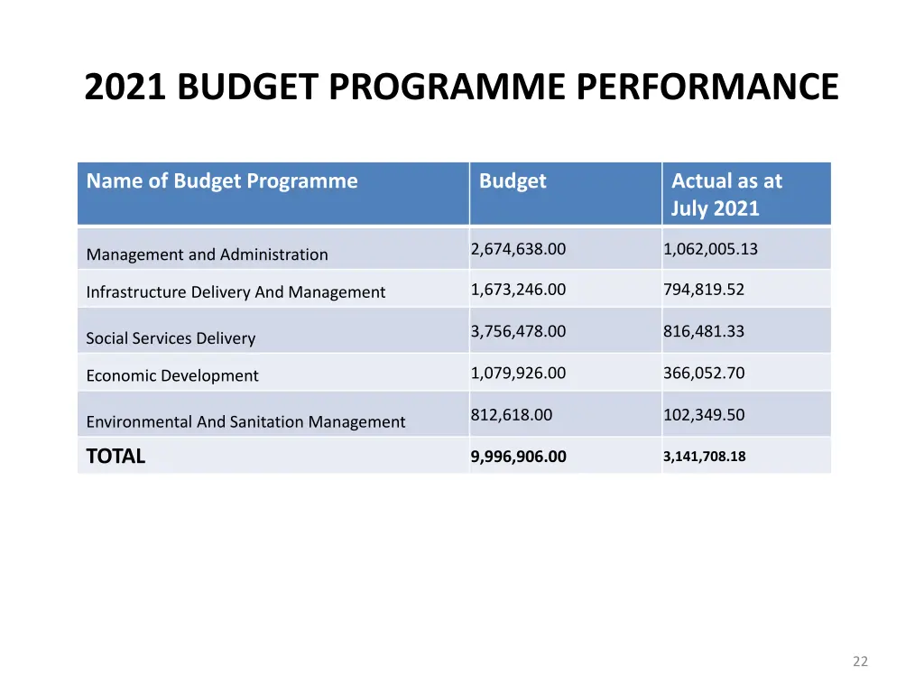 2021 budget programme performance