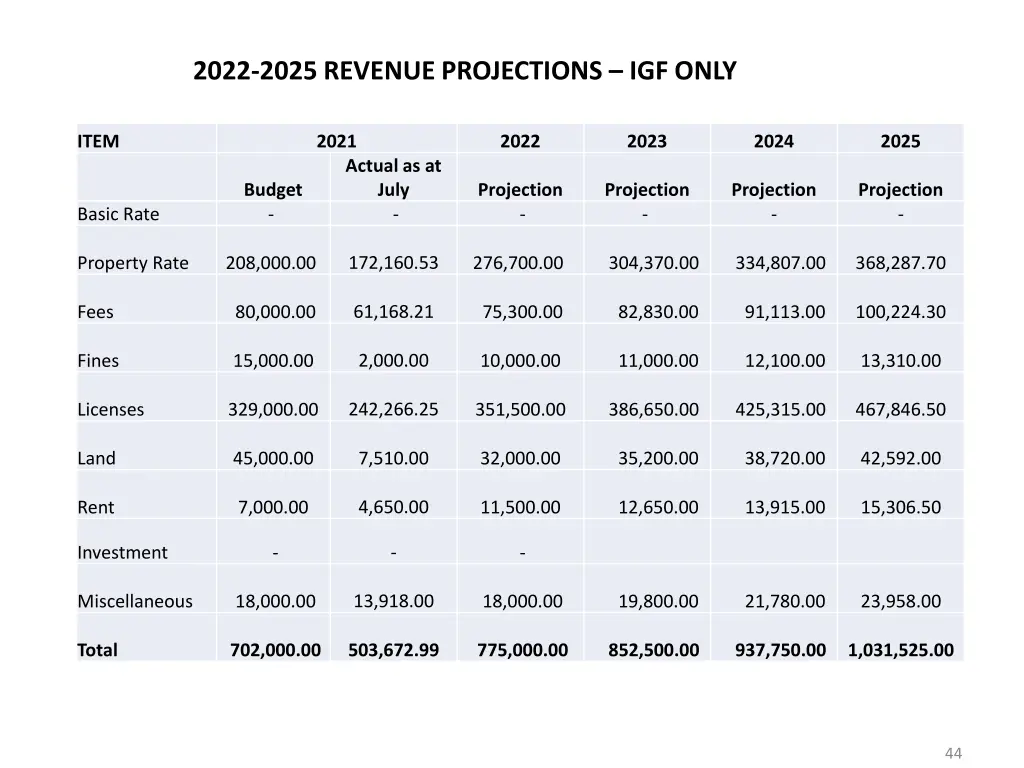 2022 2025 revenue projections igf only