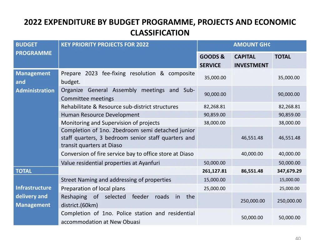 2022 expenditure by budget programme projects