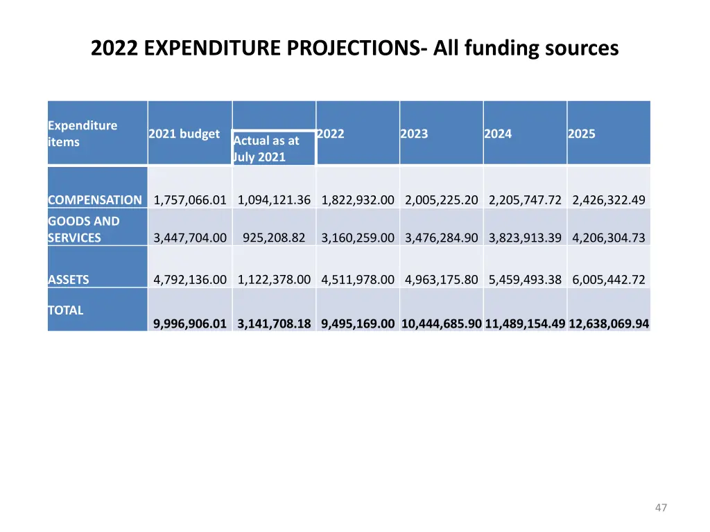 2022 expenditure projections all funding sources