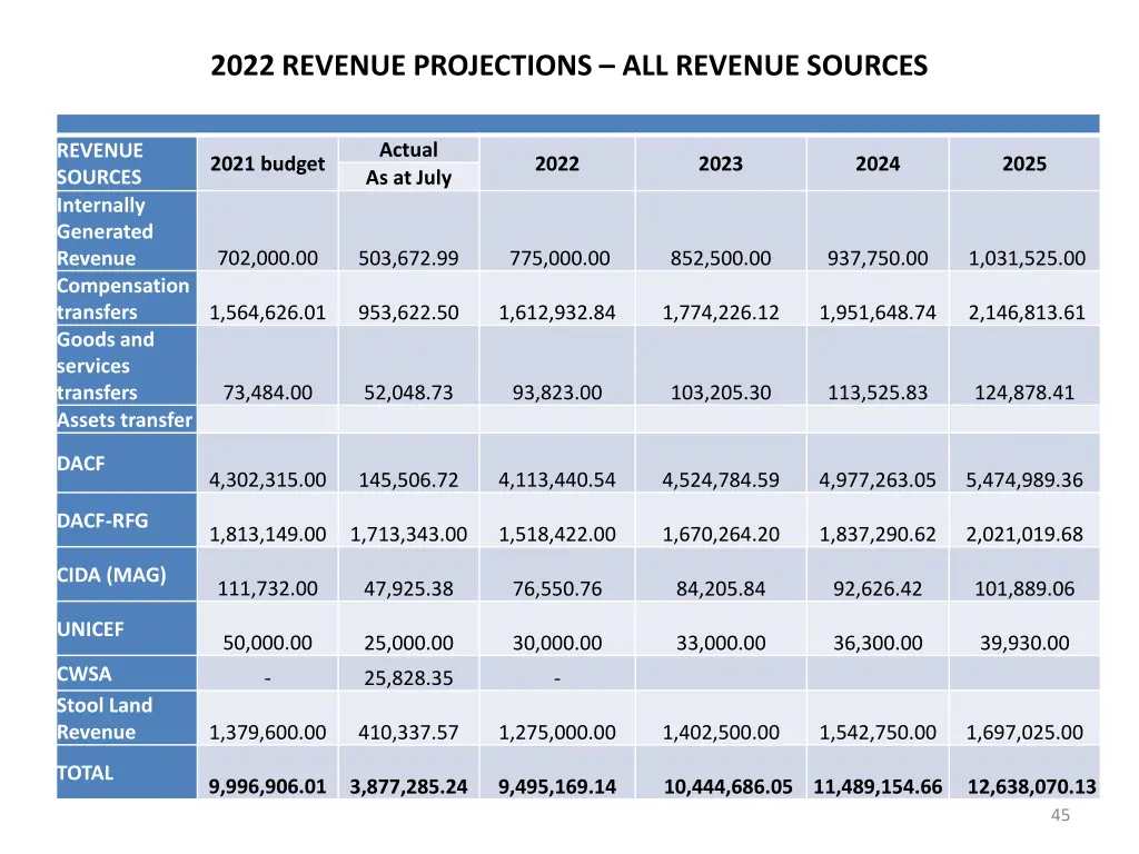 2022 revenue projections all revenue sources