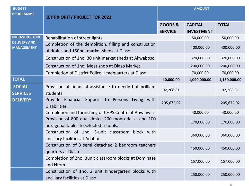 budget programme