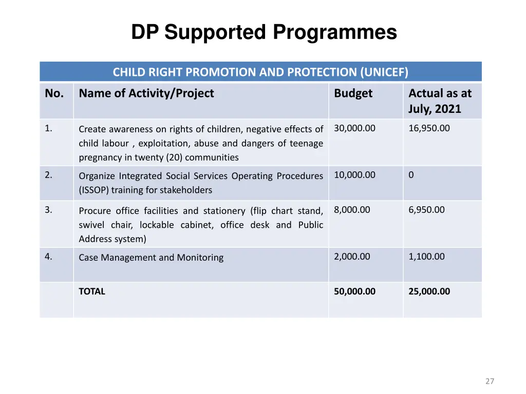 dp supported programmes