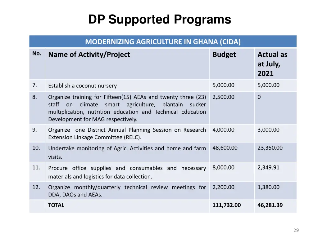 dp supported programs 1