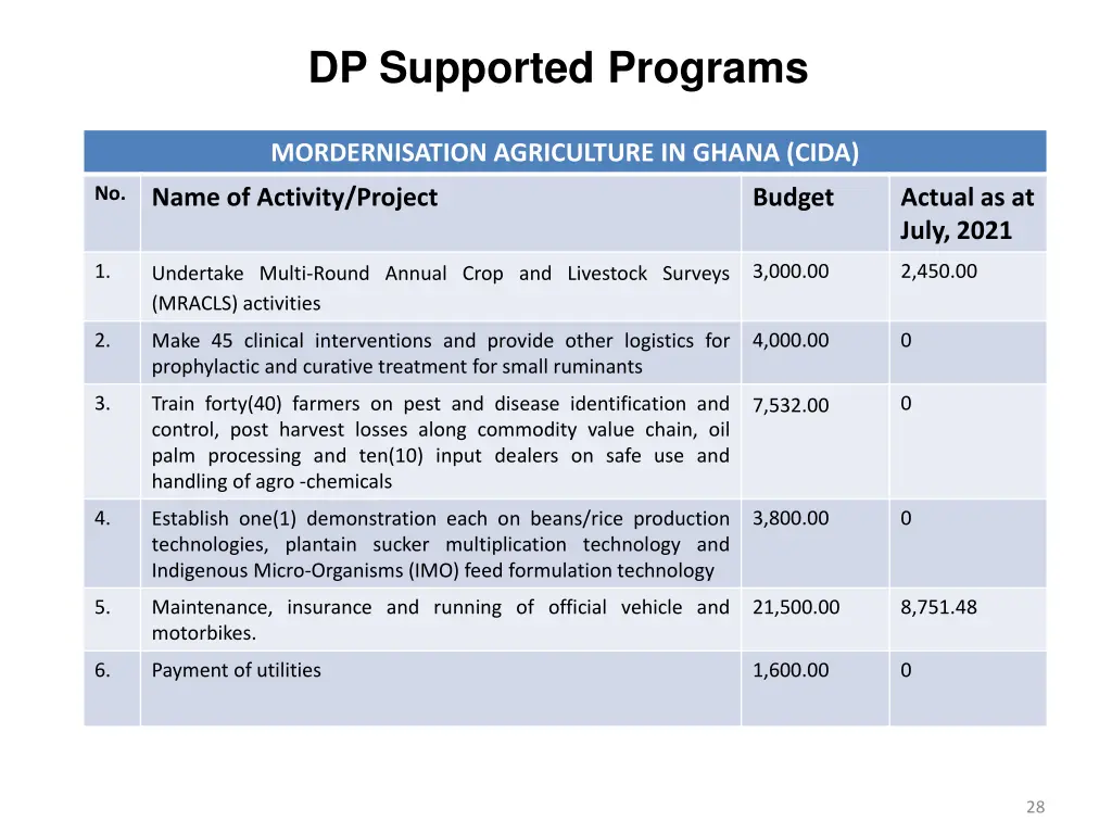 dp supported programs