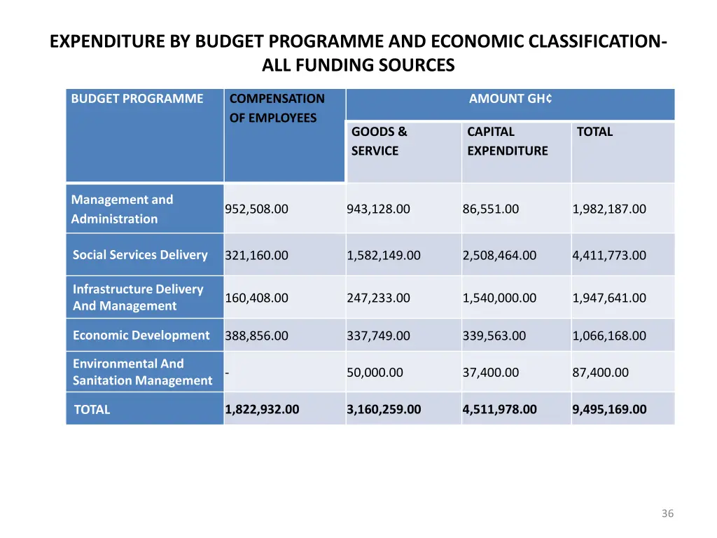 expenditure by budget programme and economic