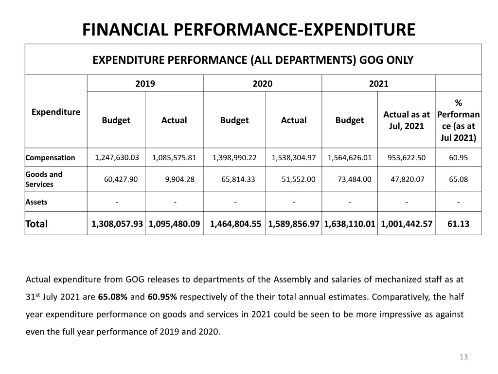 financial performance expenditure 1