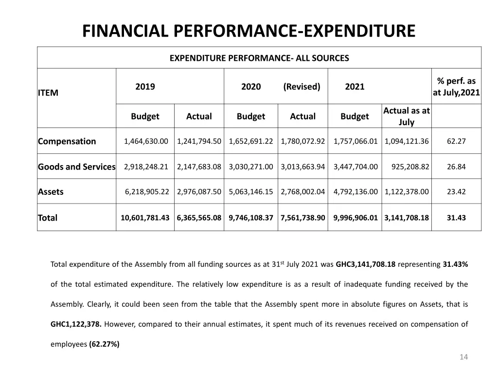 financial performance expenditure 2