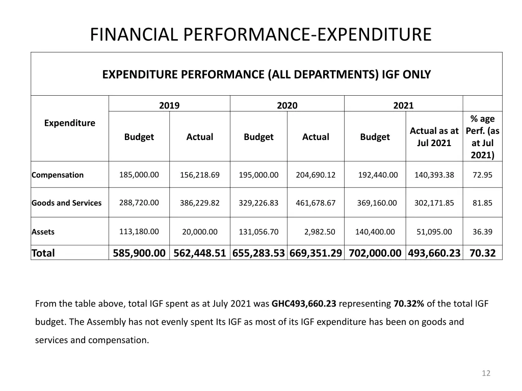 financial performance expenditure