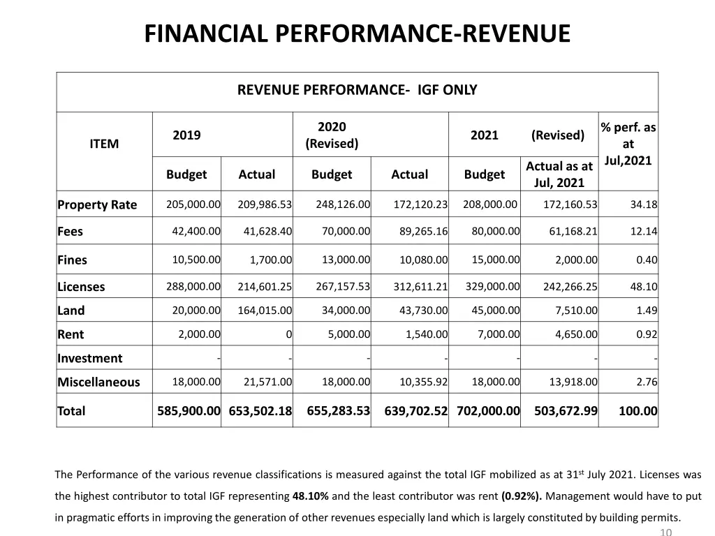 financial performance revenue