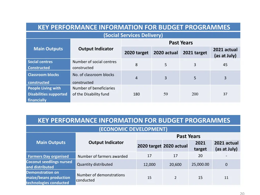 key performance information for budget programmes 1