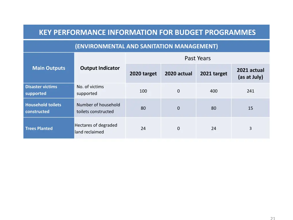 key performance information for budget programmes 2