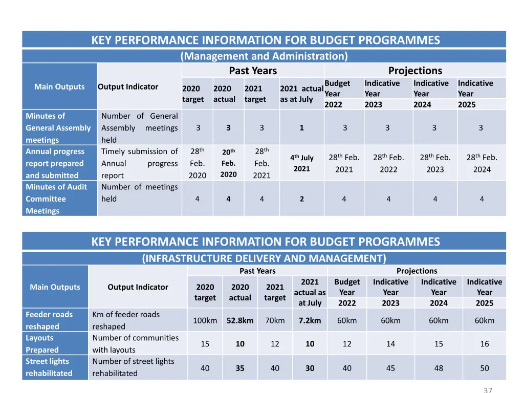 key performance information for budget programmes 3