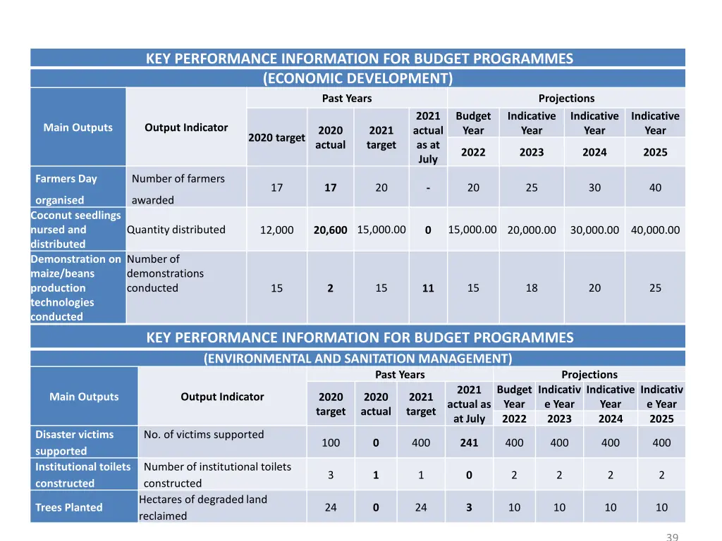 key performance information for budget programmes 4