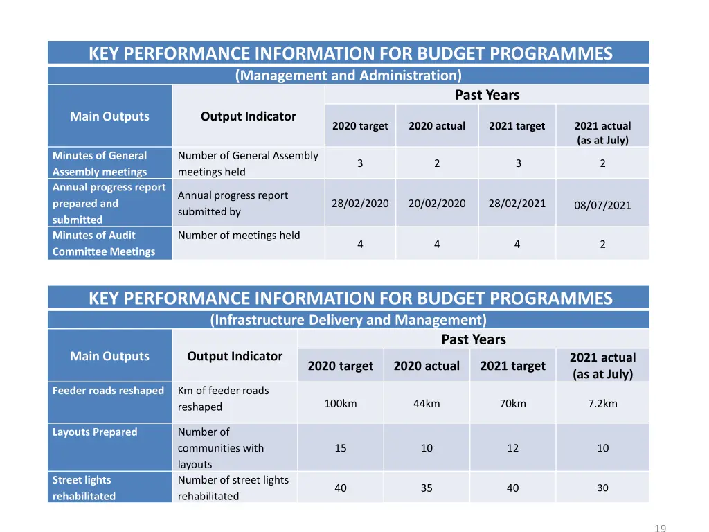 key performance information for budget programmes