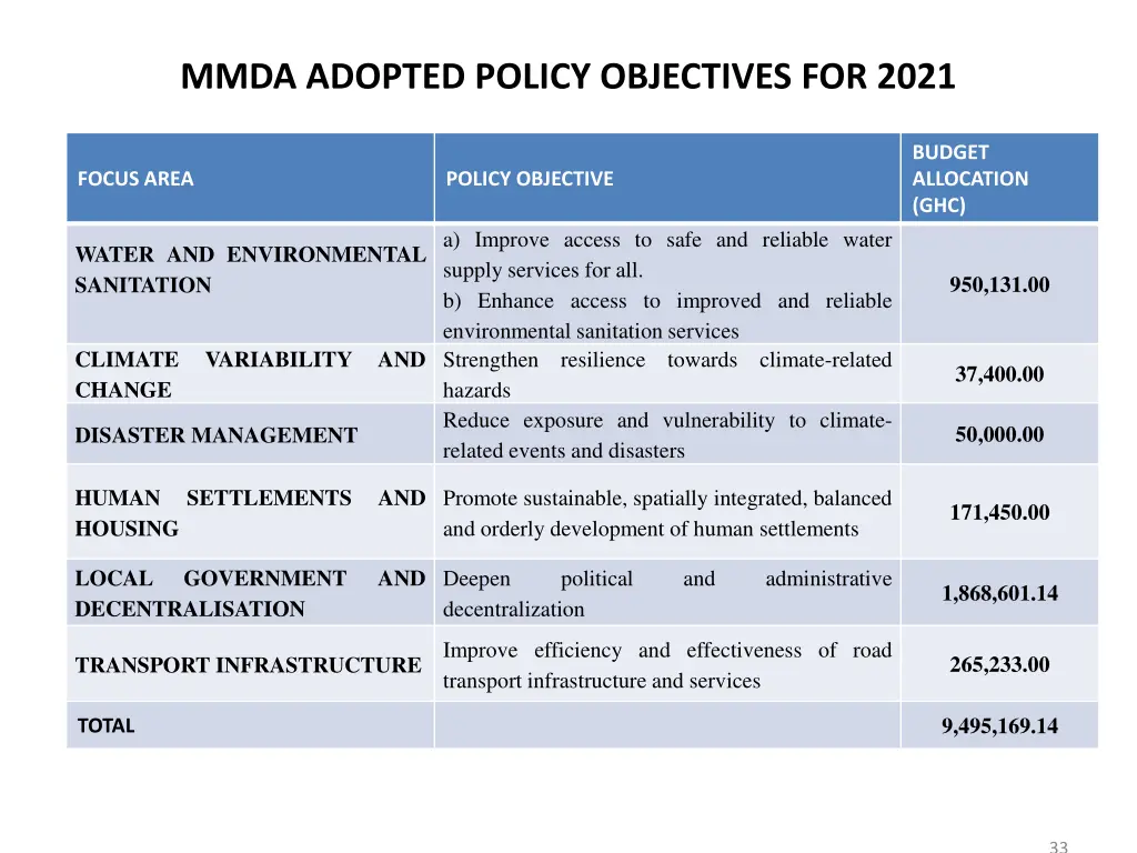 mmda adopted policy objectives for 2021