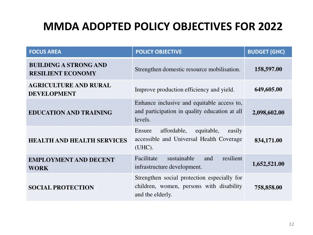 mmda adopted policy objectives for 2022