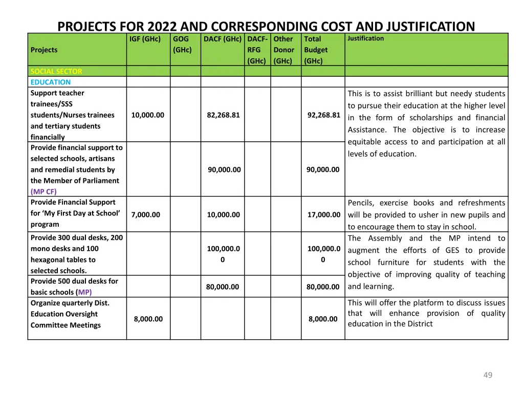 projects for 2022 and corresponding cost