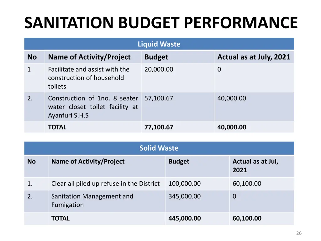 sanitation budget performance