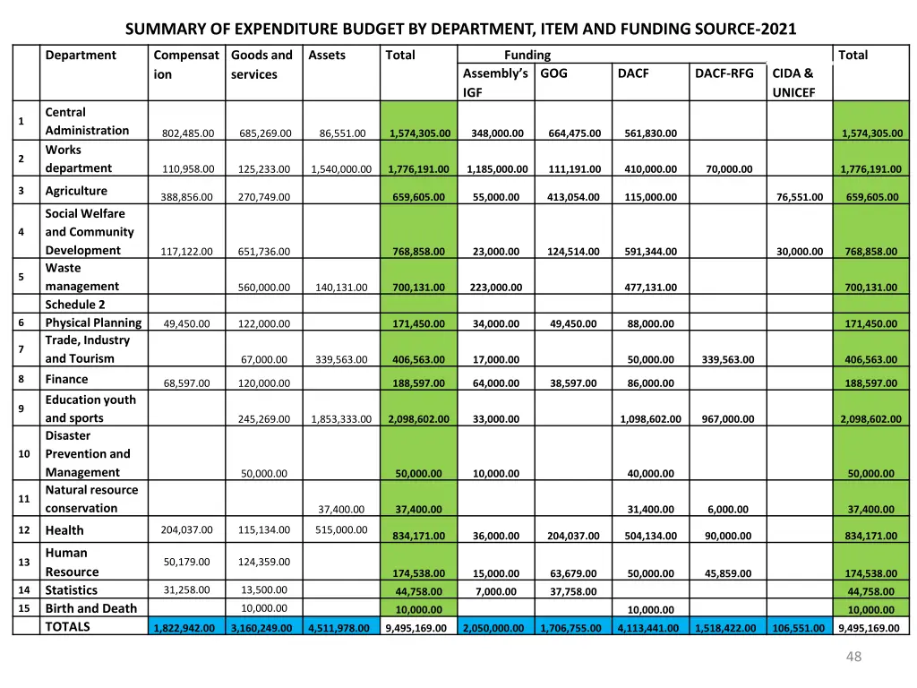 summary of expenditure budget by department item