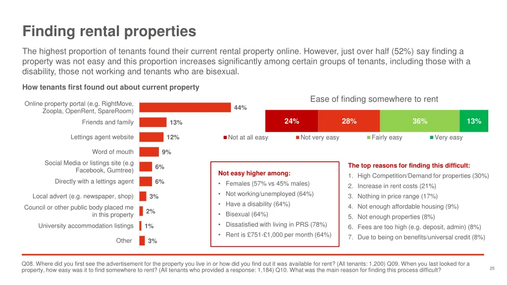 finding rental properties