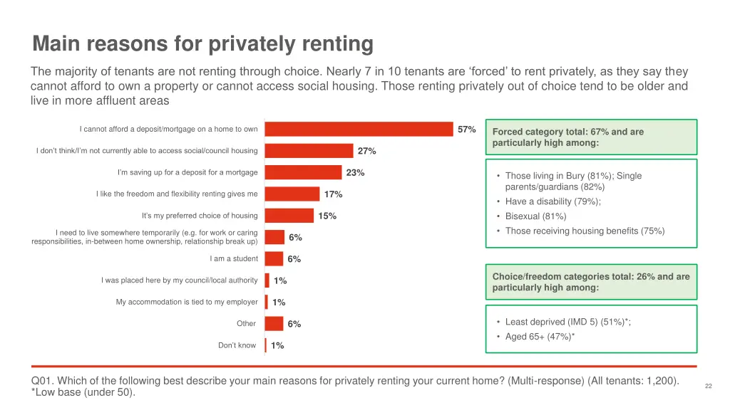 main reasons for privately renting