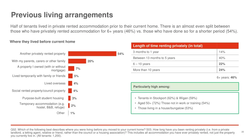 previous living arrangements