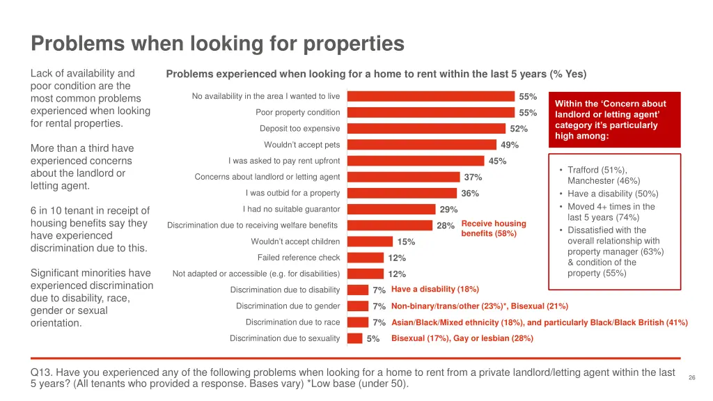 problems when looking for properties