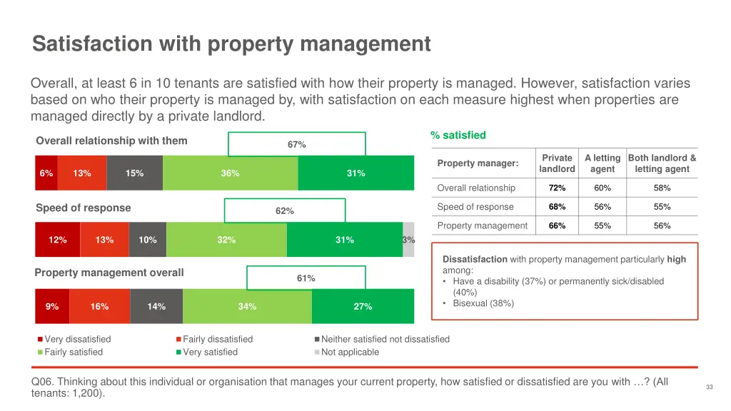 satisfaction with property management