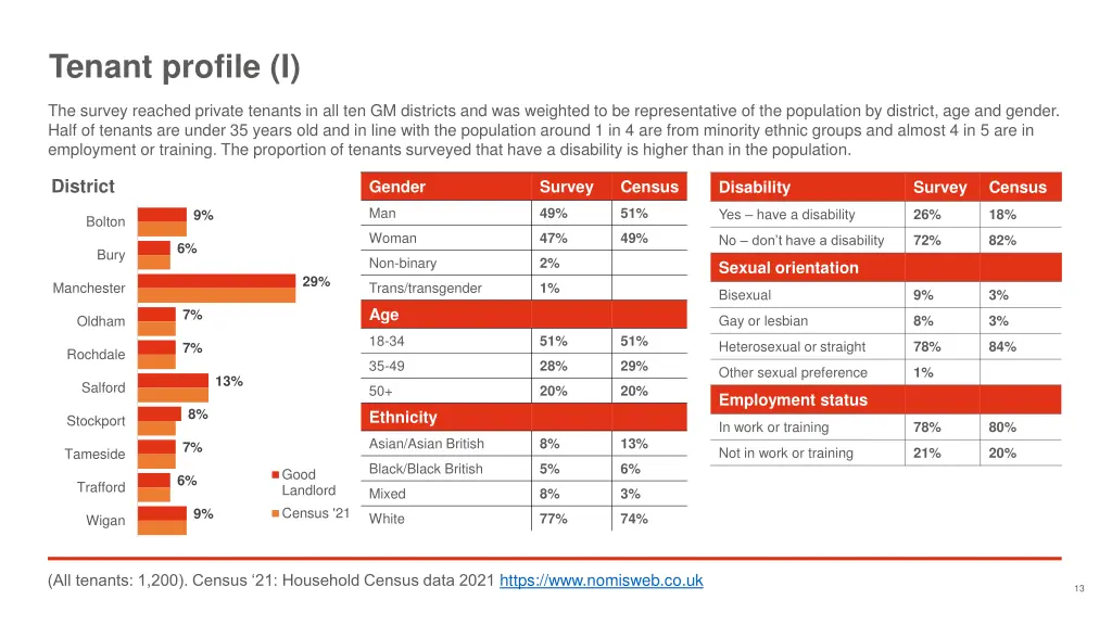 tenant profile i