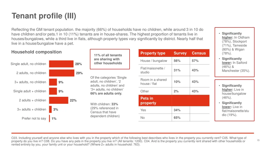 tenant profile iii