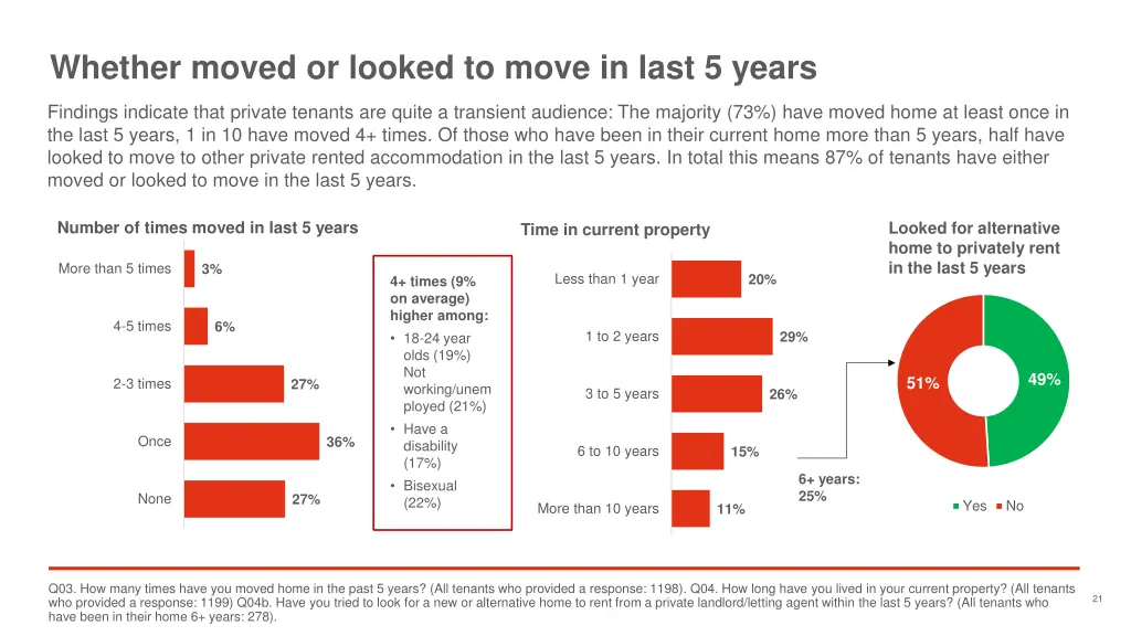 whether moved or looked to move in last 5 years