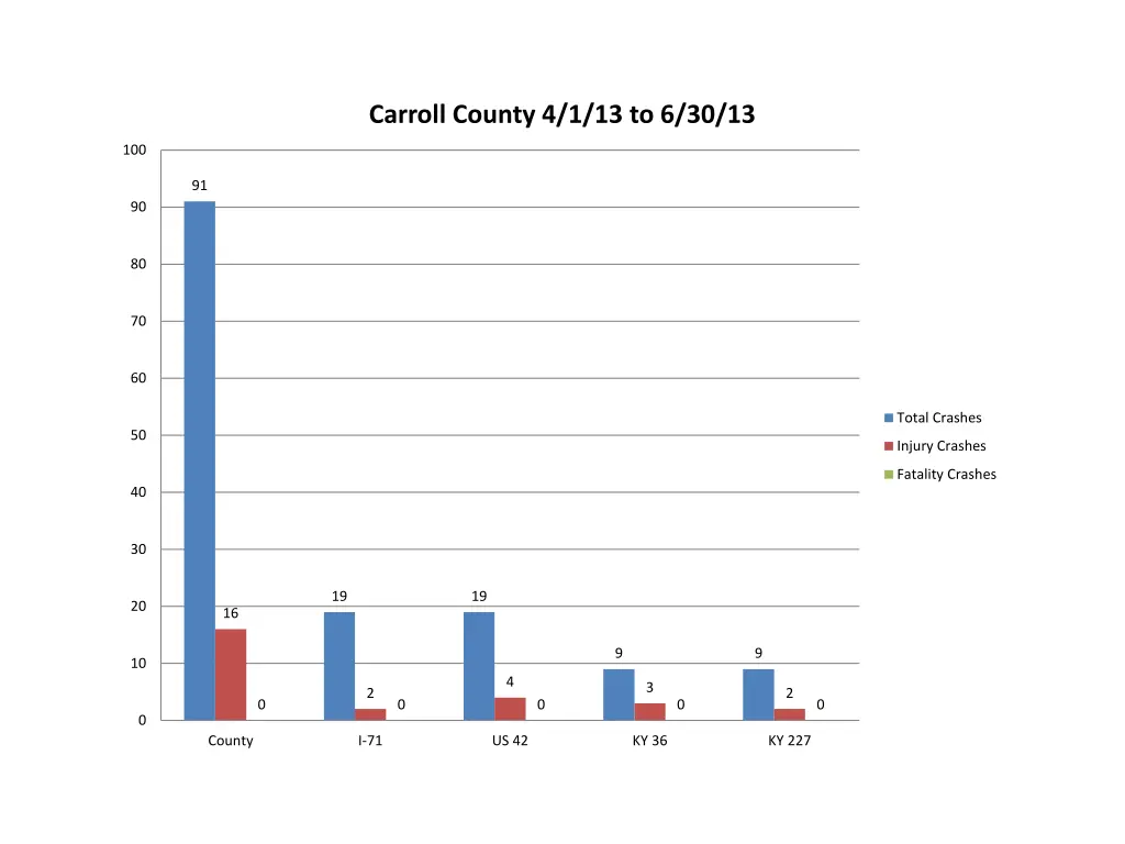 carroll county 4 1 13 to 6 30 13