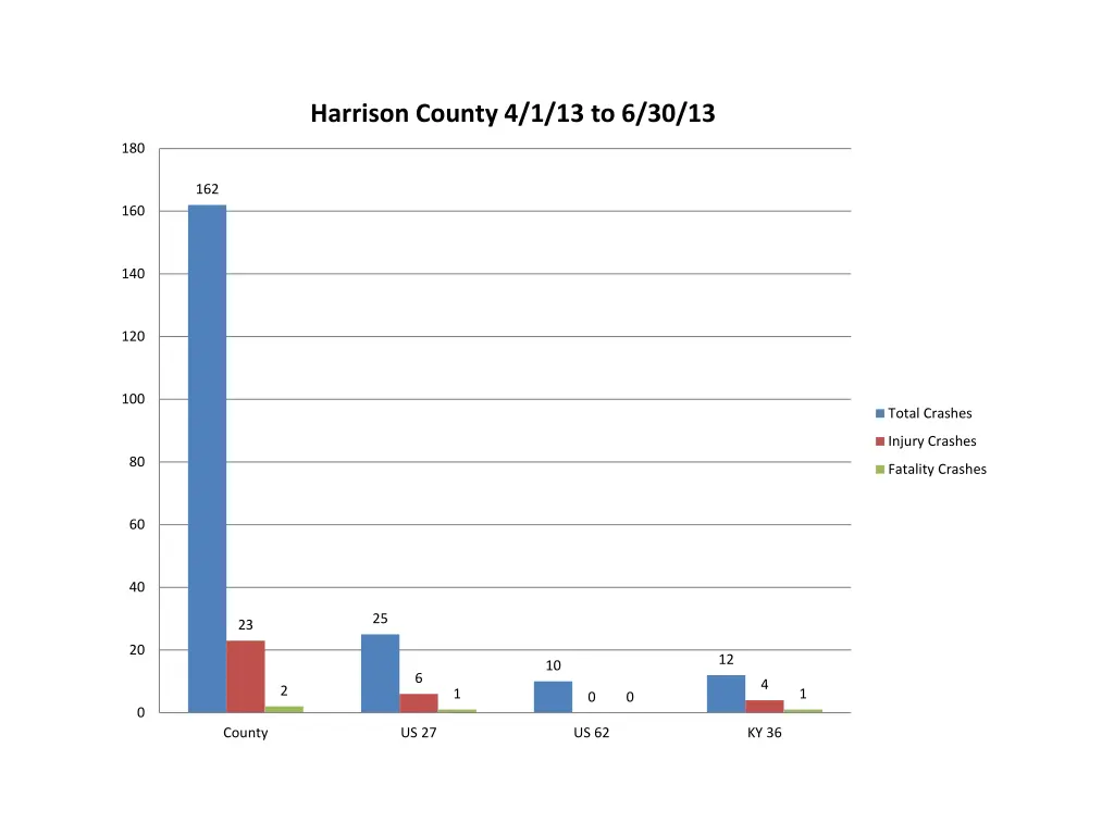 harrison county 4 1 13 to 6 30 13